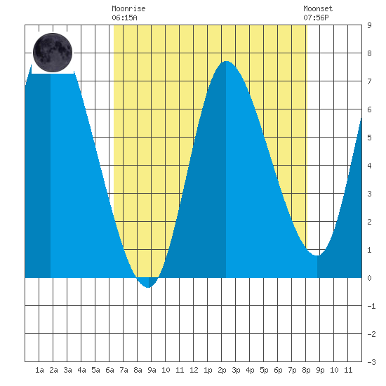 Svensen tide chart for Wednesday, April 19, 2023
