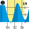 Svensen tide chart for Wednesday, April 19, 2023
