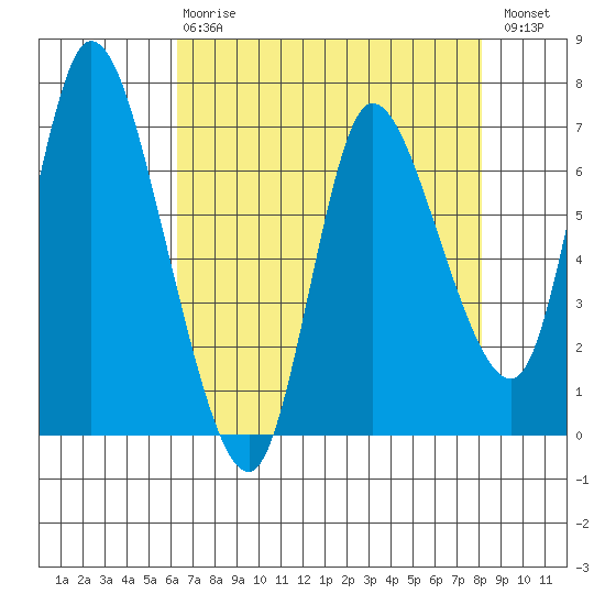Svensen tide chart for Thursday, April 20, 2023