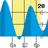 Svensen tide chart for Thursday, April 20, 2023