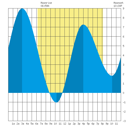 Svensen tide chart for Friday, April 21, 2023