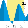 Svensen tide chart for Friday, April 21, 2023