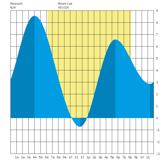 Svensen tide chart for Sunday, April 23, 2023