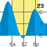 Svensen tide chart for Sunday, April 23, 2023