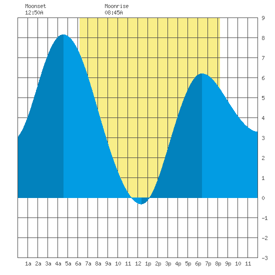 Svensen tide chart for Monday, April 24, 2023