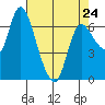 Svensen tide chart for Monday, April 24, 2023