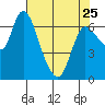 Svensen tide chart for Tuesday, April 25, 2023