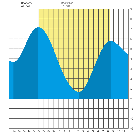 Svensen tide chart for Wednesday, April 26, 2023