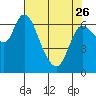 Svensen tide chart for Wednesday, April 26, 2023