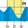 Svensen tide chart for Friday, April 28, 2023