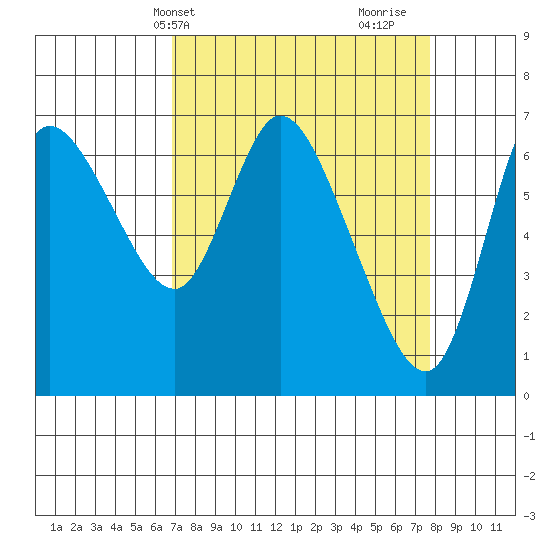 Svensen tide chart for Sunday, April 2, 2023
