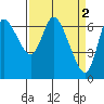 Svensen tide chart for Sunday, April 2, 2023