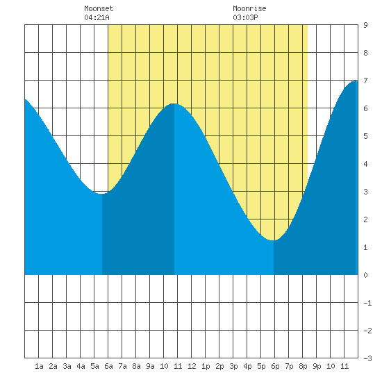 Svensen tide chart for Sunday, April 30, 2023