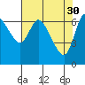 Svensen tide chart for Sunday, April 30, 2023