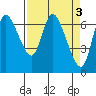 Svensen tide chart for Monday, April 3, 2023