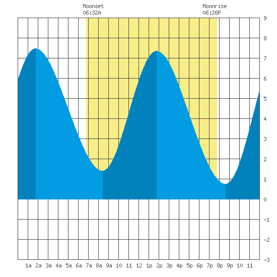 Svensen tide chart for Tuesday, April 4, 2023