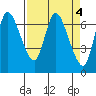 Svensen tide chart for Tuesday, April 4, 2023