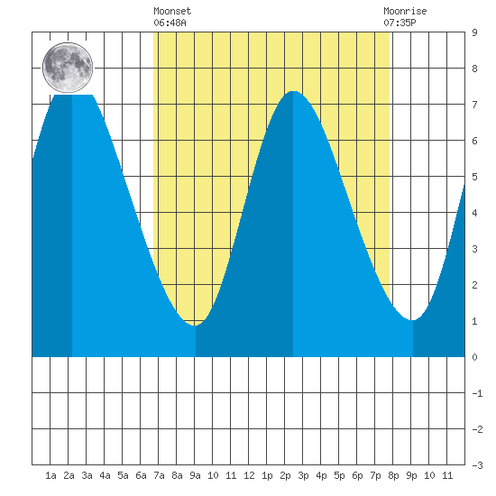 Svensen tide chart for Wednesday, April 5, 2023