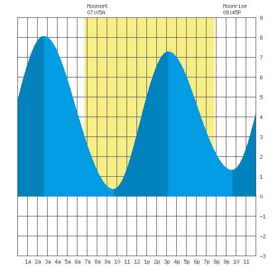 Svensen tide chart for Thursday, April 6, 2023