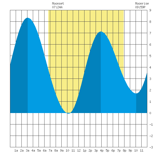 Svensen tide chart for Friday, April 7, 2023