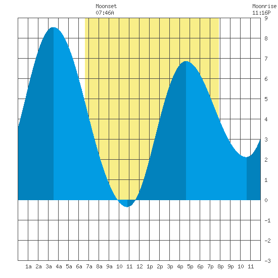 Svensen tide chart for Saturday, April 8, 2023