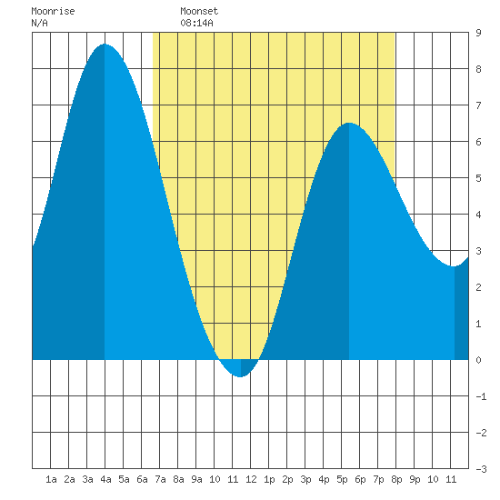 Svensen tide chart for Sunday, April 9, 2023