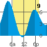 Svensen tide chart for Sunday, April 9, 2023