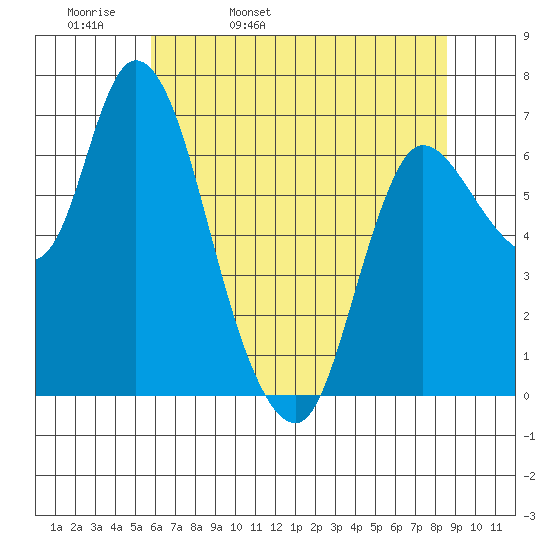 Svensen tide chart for Wednesday, May 10, 2023