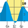 Svensen tide chart for Wednesday, May 10, 2023