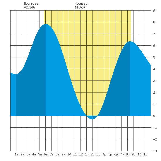 Svensen tide chart for Thursday, May 11, 2023