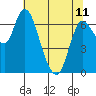 Svensen tide chart for Thursday, May 11, 2023