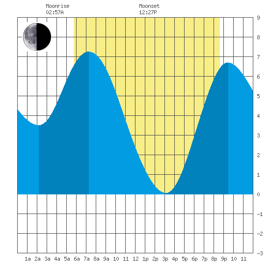 Svensen tide chart for Friday, May 12, 2023