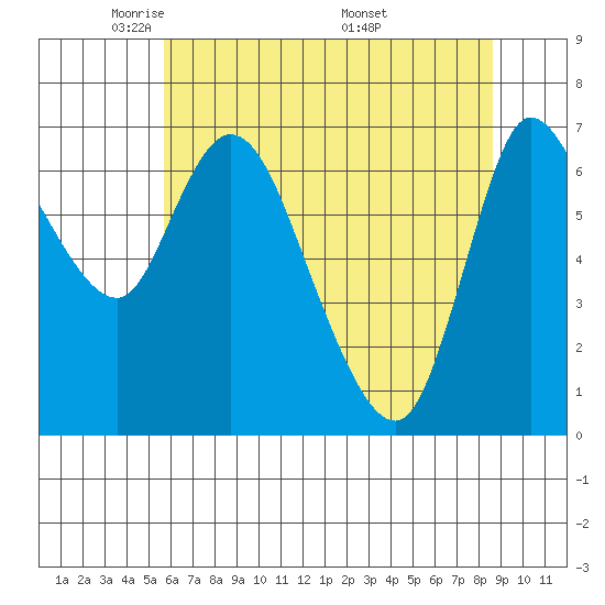 Svensen tide chart for Saturday, May 13, 2023