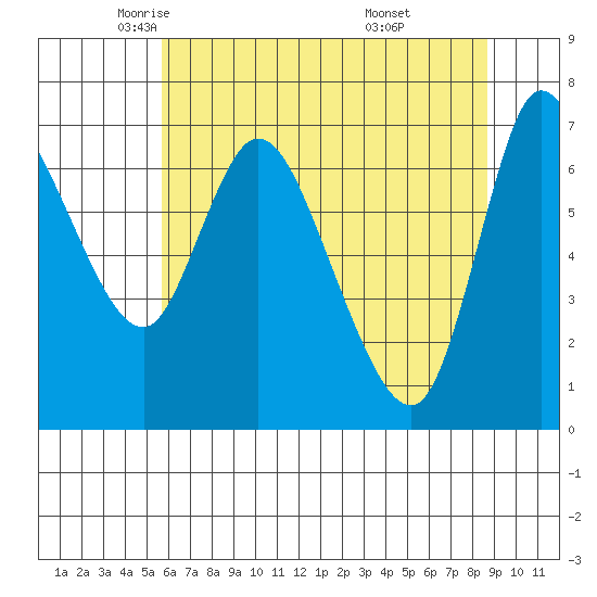 Svensen tide chart for Sunday, May 14, 2023