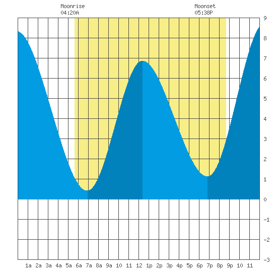 Svensen tide chart for Tuesday, May 16, 2023