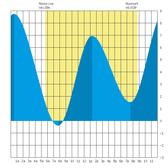Svensen tide chart for Wednesday, May 17, 2023