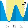 Svensen tide chart for Wednesday, May 17, 2023