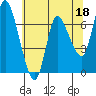 Svensen tide chart for Thursday, May 18, 2023