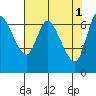 Svensen tide chart for Monday, May 1, 2023