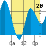 Svensen tide chart for Saturday, May 20, 2023
