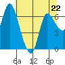 Svensen tide chart for Monday, May 22, 2023