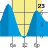 Svensen tide chart for Tuesday, May 23, 2023