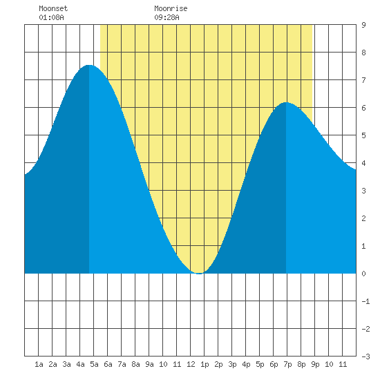 Svensen tide chart for Wednesday, May 24, 2023