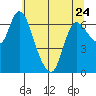 Svensen tide chart for Wednesday, May 24, 2023