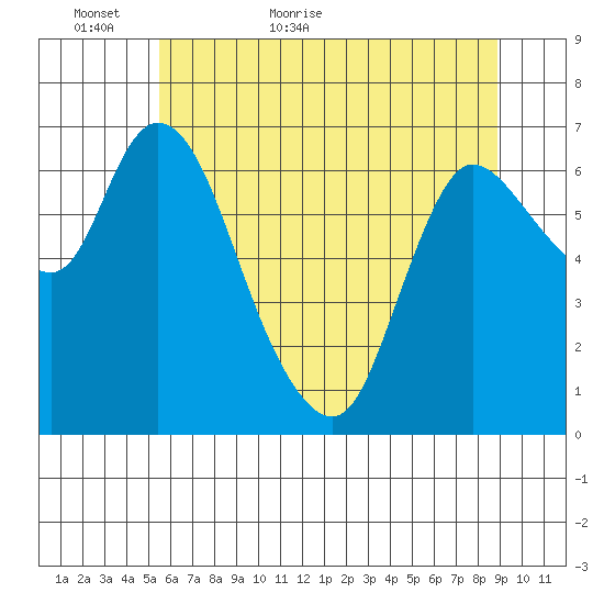 Svensen tide chart for Thursday, May 25, 2023