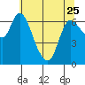 Svensen tide chart for Thursday, May 25, 2023