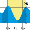 Svensen tide chart for Friday, May 26, 2023