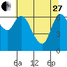 Svensen tide chart for Saturday, May 27, 2023