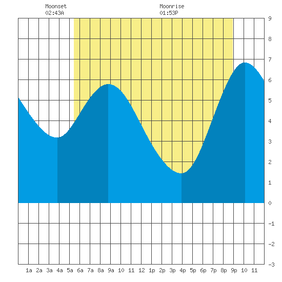 Svensen tide chart for Sunday, May 28, 2023