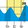 Svensen tide chart for Sunday, May 28, 2023